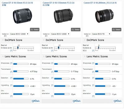 Srovnání objektivů Canon EF-S 18-55 18-135 a 18-200