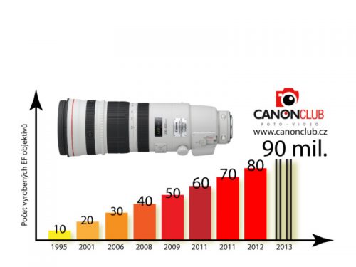 Canon 90 mil. EF objektivů