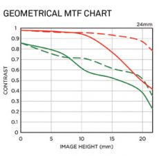 MTF křivky a vlastnosti objektivu Sigma 24 mm f/1.4 DG HSM